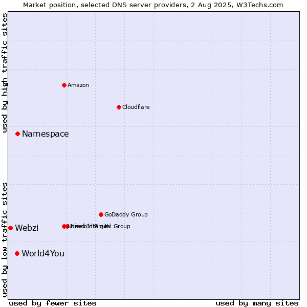 Market position of Namespace vs. World4You vs. Webzi
