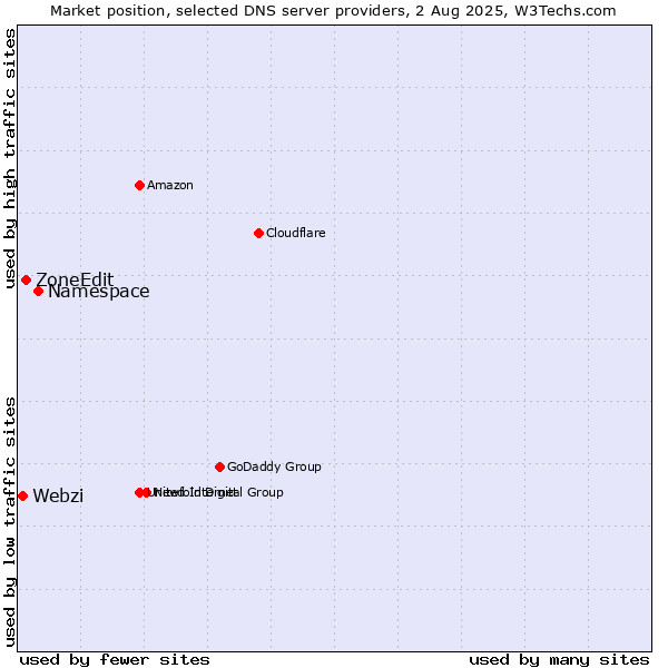 Market position of Namespace vs. ZoneEdit vs. Webzi