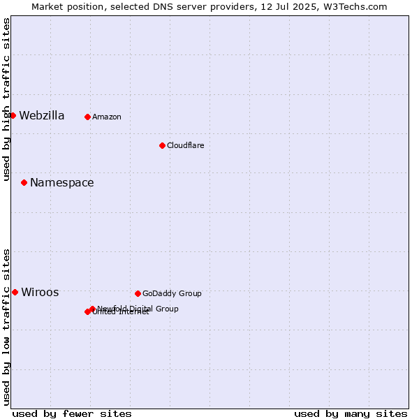 Market position of Namespace vs. Wiroos vs. Webzilla