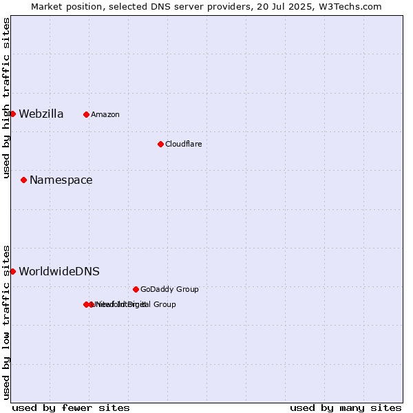 Market position of Namespace vs. WorldwideDNS vs. Webzilla
