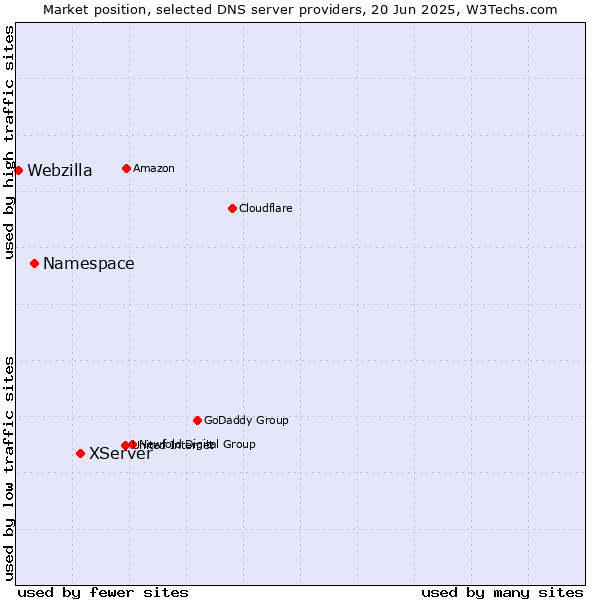 Market position of XServer vs. Namespace vs. Webzilla