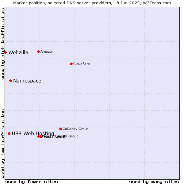 Market position of Namespace vs. H88 Web Hosting vs. Webzilla