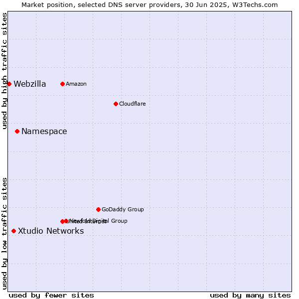 Market position of Namespace vs. Xtudio Networks vs. Webzilla