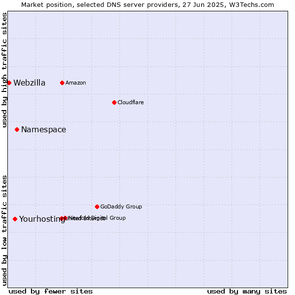 Market position of Namespace vs. Yourhosting vs. Webzilla