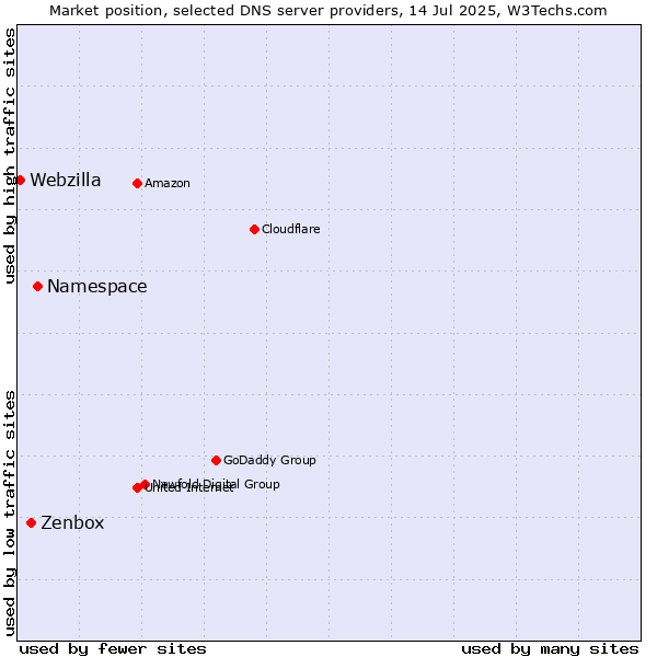 Market position of Namespace vs. Zenbox vs. Webzilla