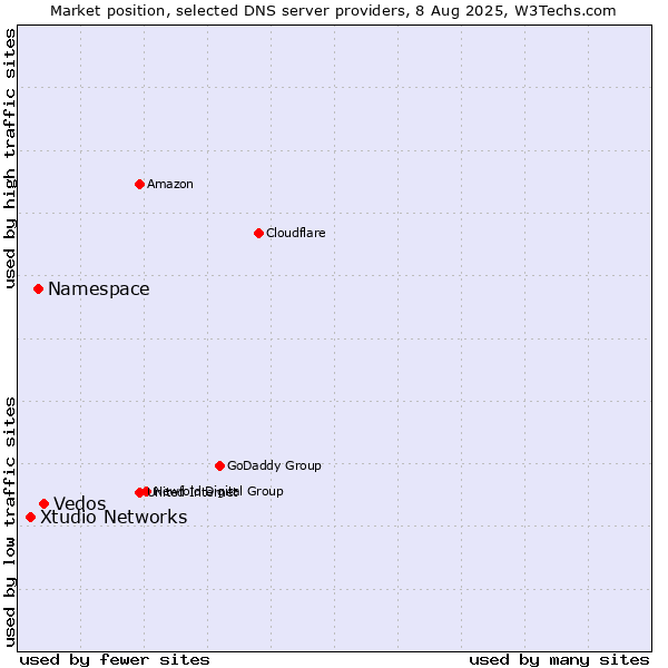 Market position of Vedos vs. Namespace vs. Xtudio Networks