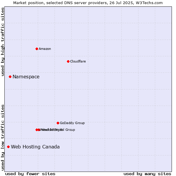 Market position of Namespace vs. Web Hosting Canada