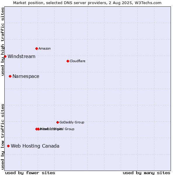 Market position of Namespace vs. Web Hosting Canada vs. Windstream