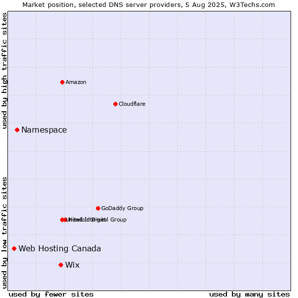 Market position of Wix vs. Namespace vs. Web Hosting Canada
