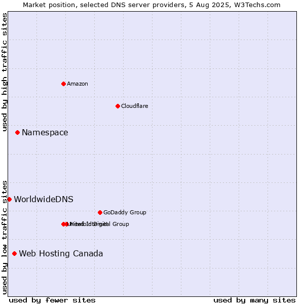 Market position of Namespace vs. Web Hosting Canada vs. WorldwideDNS