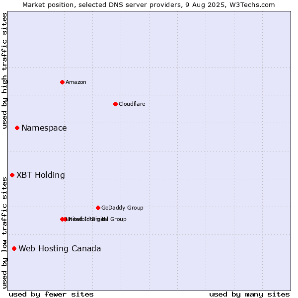Market position of Namespace vs. Web Hosting Canada vs. XBT Holding