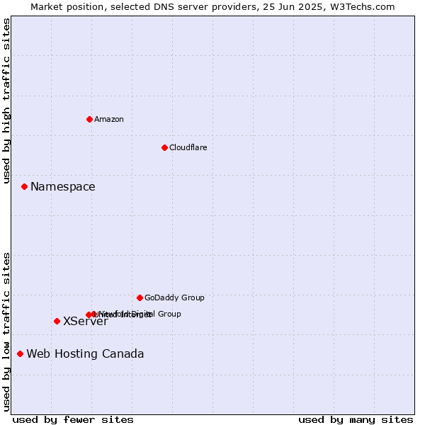 Market position of XServer vs. Namespace vs. Web Hosting Canada