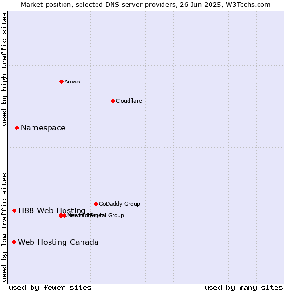 Market position of Namespace vs. H88 Web Hosting vs. Web Hosting Canada