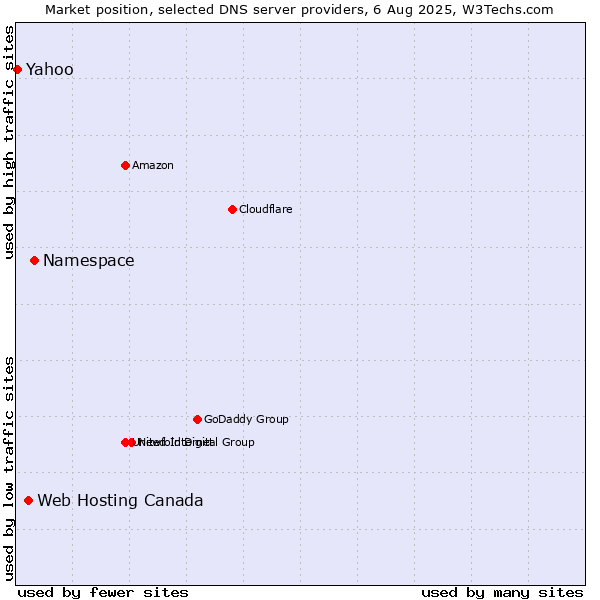 Market position of Namespace vs. Web Hosting Canada vs. Yahoo