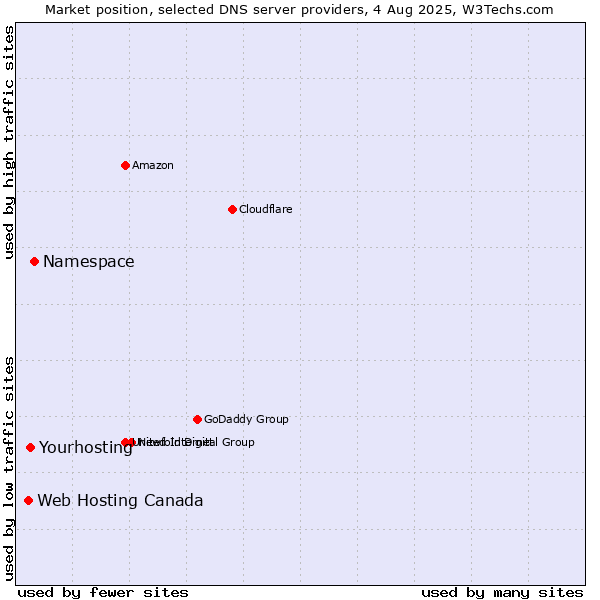 Market position of Namespace vs. Yourhosting vs. Web Hosting Canada