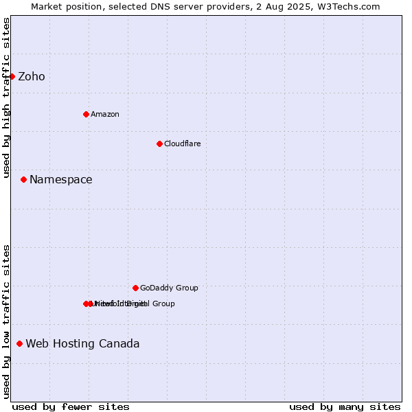 Market position of Namespace vs. Web Hosting Canada vs. Zoho