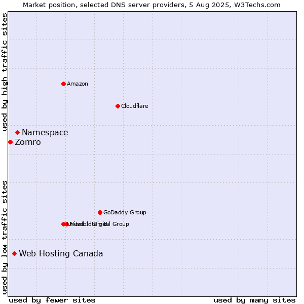 Market position of Namespace vs. Web Hosting Canada vs. Zomro