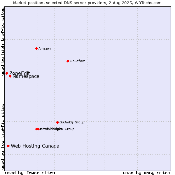Market position of Namespace vs. Web Hosting Canada vs. ZoneEdit