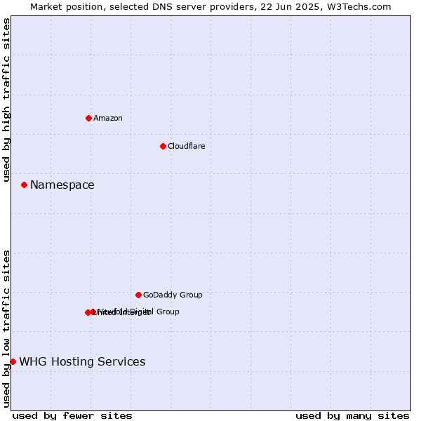 Market position of Namespace vs. WHG Hosting Services