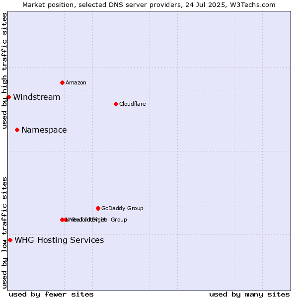 Market position of Namespace vs. WHG Hosting Services vs. Windstream