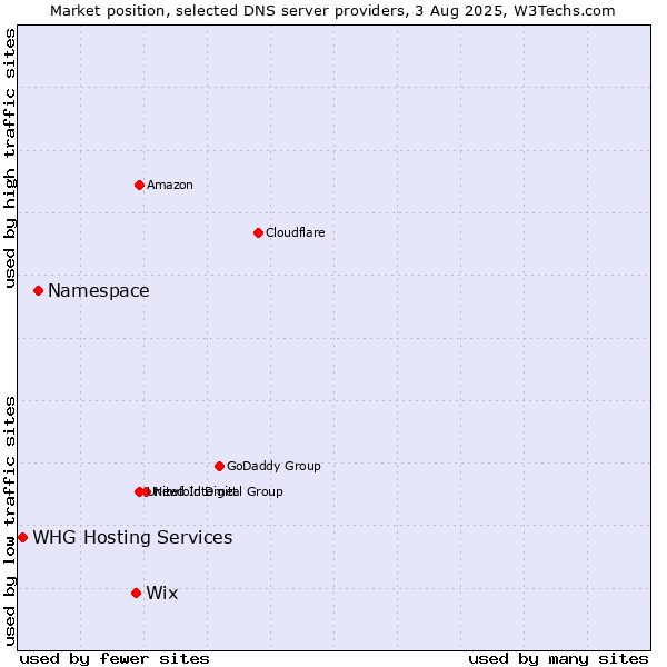 Market position of Wix vs. Namespace vs. WHG Hosting Services