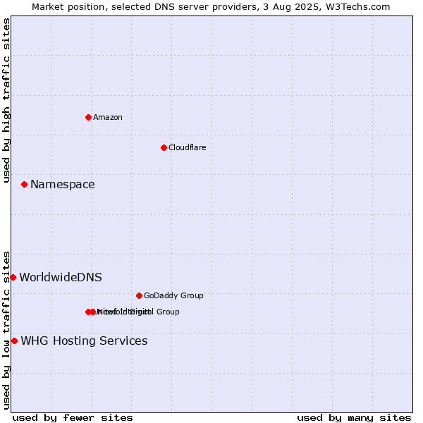 Market position of Namespace vs. WHG Hosting Services vs. WorldwideDNS
