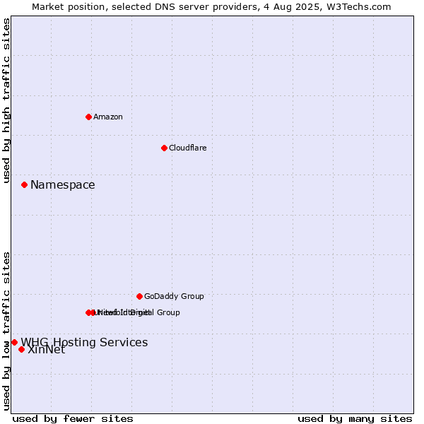Market position of Namespace vs. XinNet vs. WHG Hosting Services