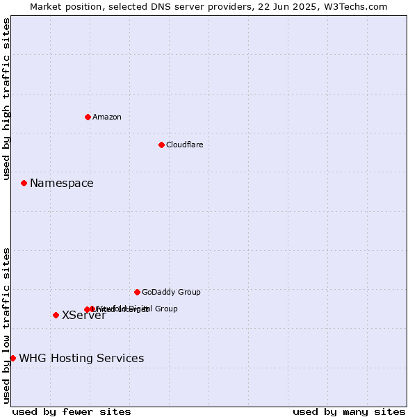 Market position of XServer vs. Namespace vs. WHG Hosting Services