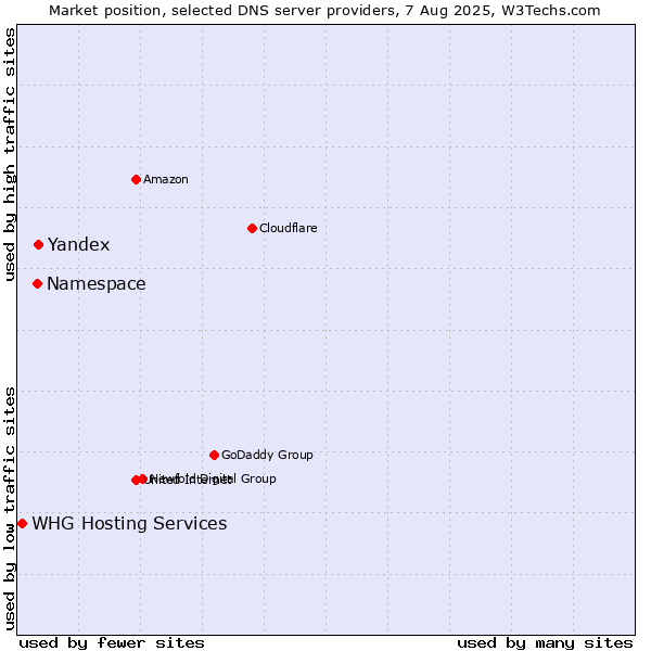 Market position of Yandex vs. Namespace vs. WHG Hosting Services