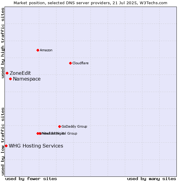 Market position of Namespace vs. ZoneEdit vs. WHG Hosting Services