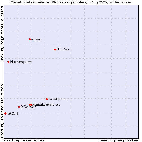 Market position of XServer vs. Namespace vs. GO54