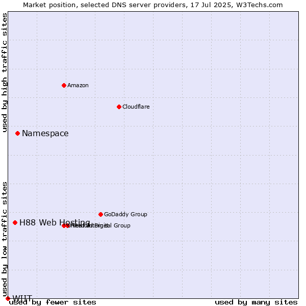 Market position of Namespace vs. H88 Web Hosting vs. WIIT