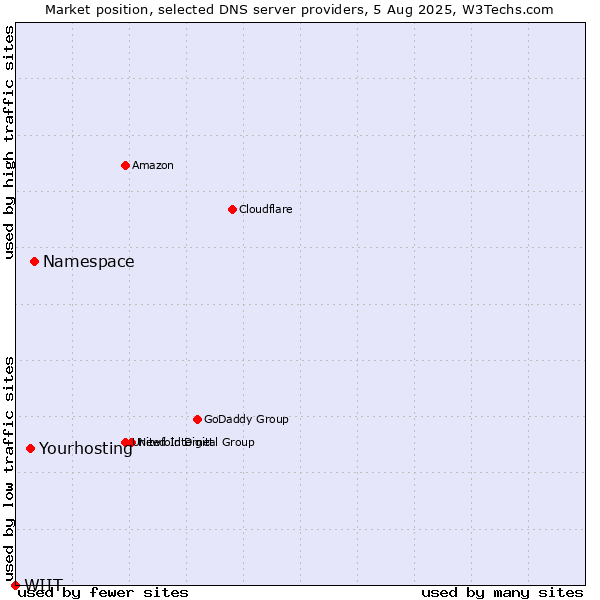 Market position of Namespace vs. Yourhosting vs. WIIT