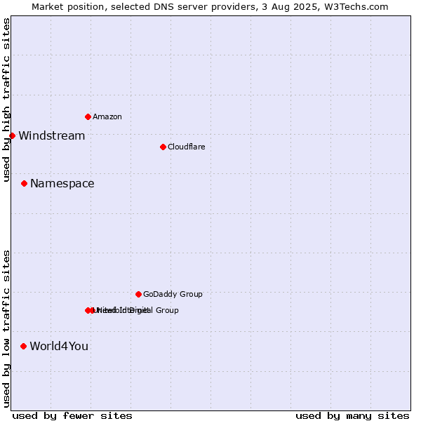 Market position of Namespace vs. World4You vs. Windstream