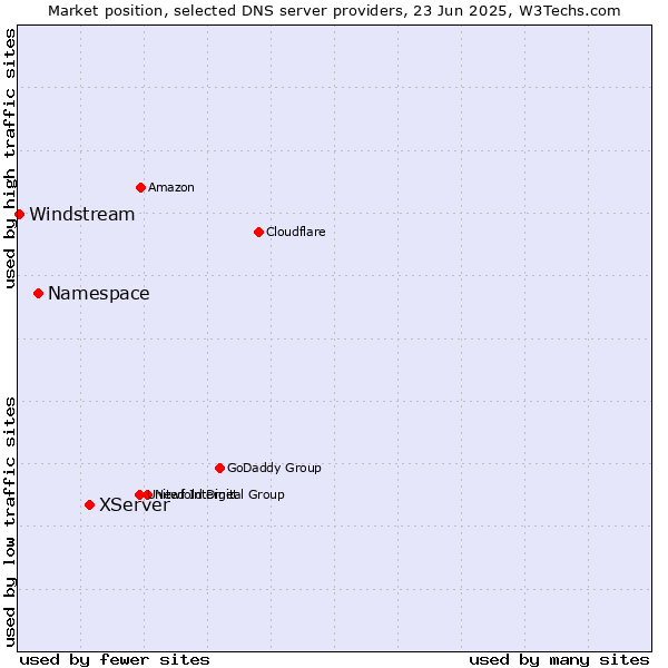 Market position of XServer vs. Namespace vs. Windstream