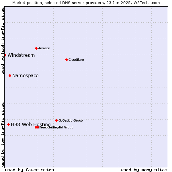 Market position of Namespace vs. H88 Web Hosting vs. Windstream