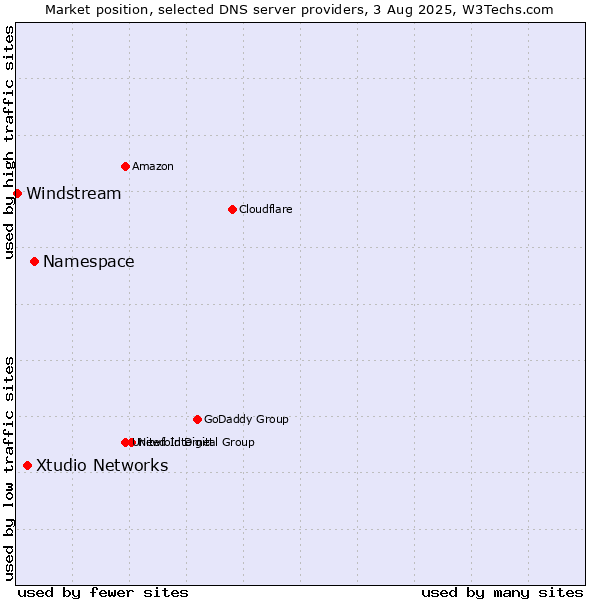Market position of Namespace vs. Xtudio Networks vs. Windstream