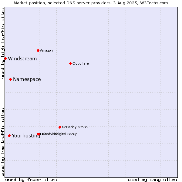 Market position of Namespace vs. Yourhosting vs. Windstream