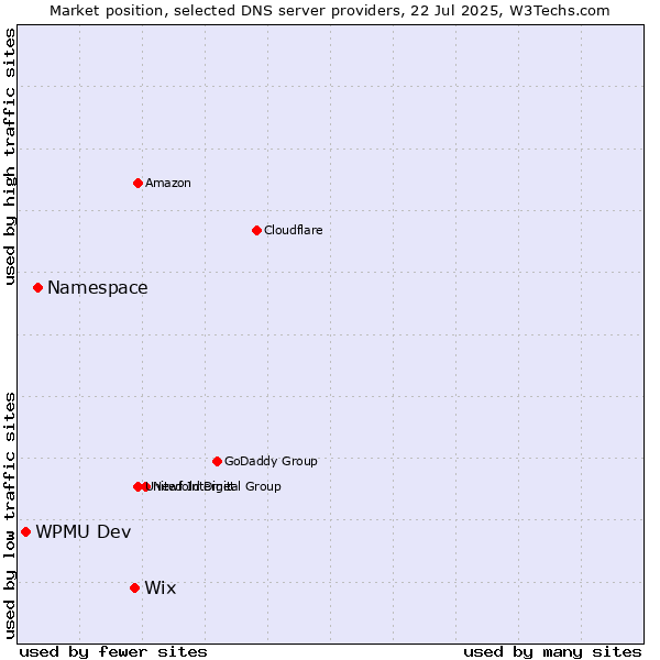 Market position of Wix vs. Namespace vs. WPMU Dev
