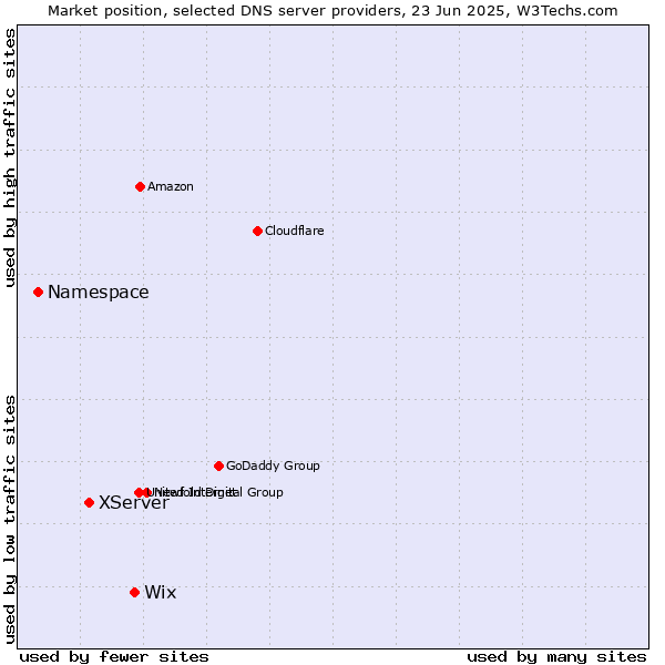 Market position of Wix vs. XServer vs. Namespace