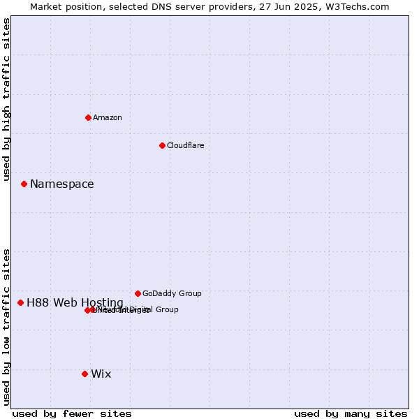 Market position of Wix vs. Namespace vs. H88 Web Hosting