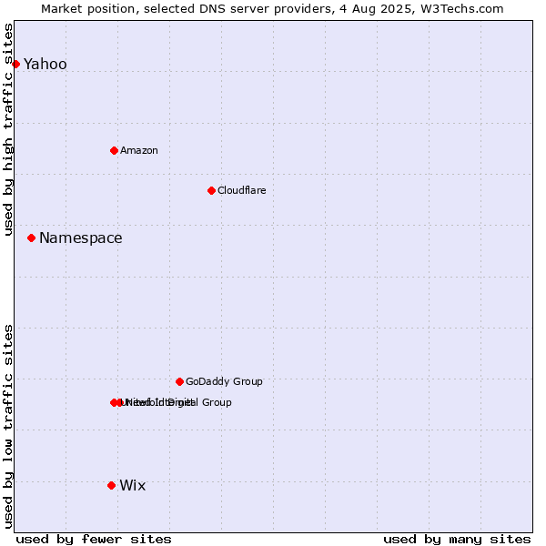 Market position of Wix vs. Namespace vs. Yahoo