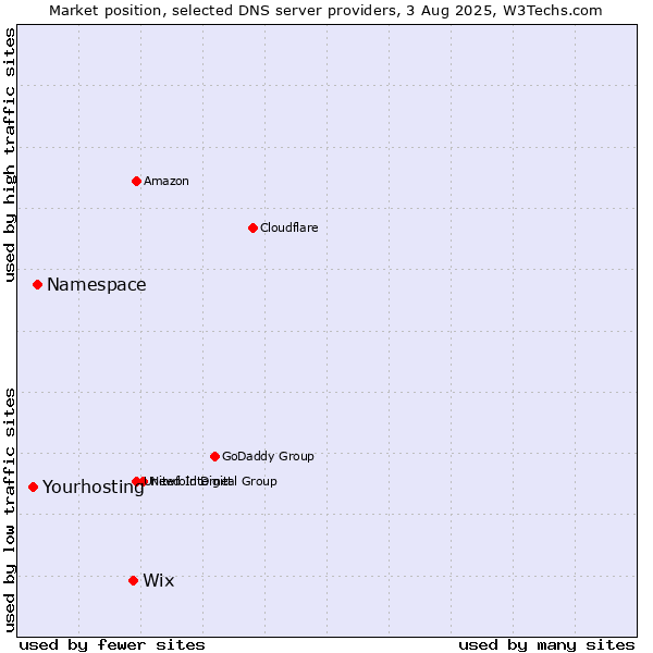 Market position of Wix vs. Namespace vs. Yourhosting