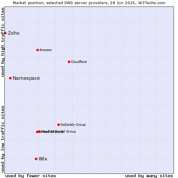 Market position of Wix vs. Namespace vs. Zoho
