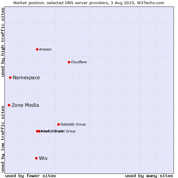 Market position of Wix vs. Namespace vs. Zone Media