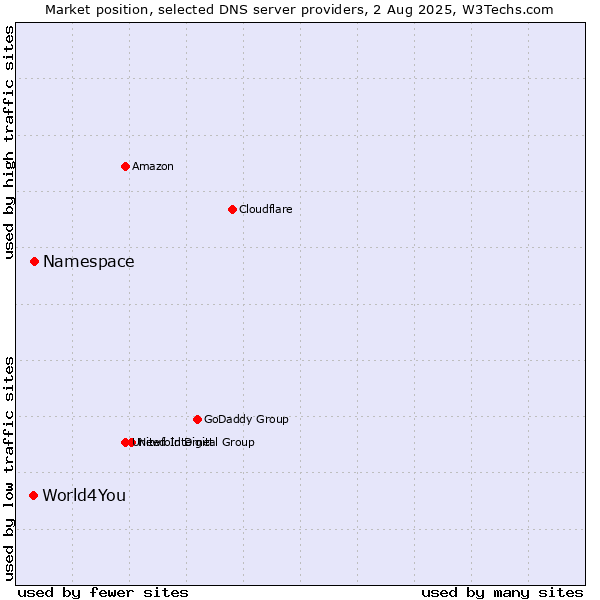 Market position of Namespace vs. World4You