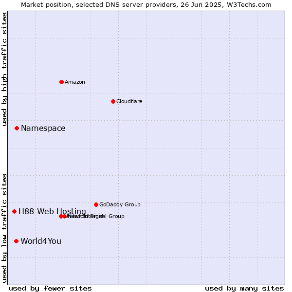 Market position of Namespace vs. World4You vs. H88 Web Hosting