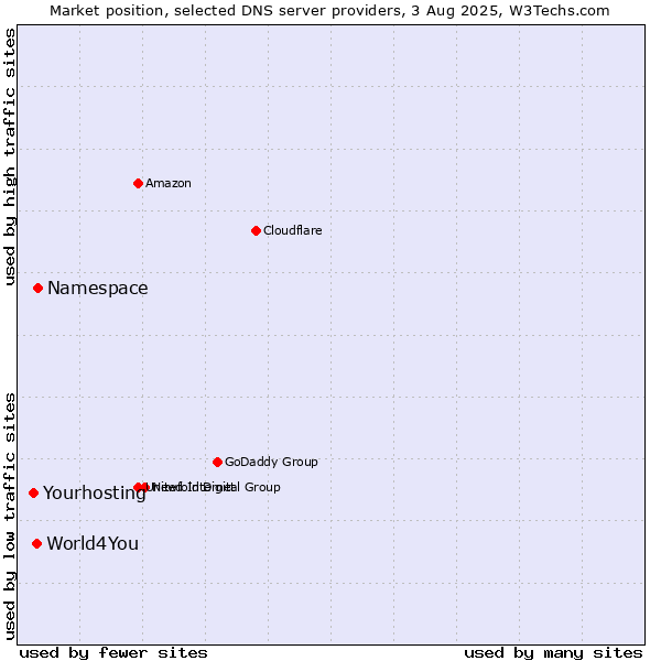 Market position of Namespace vs. World4You vs. Yourhosting