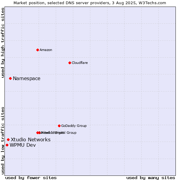Market position of Namespace vs. Xtudio Networks vs. WPMU Dev