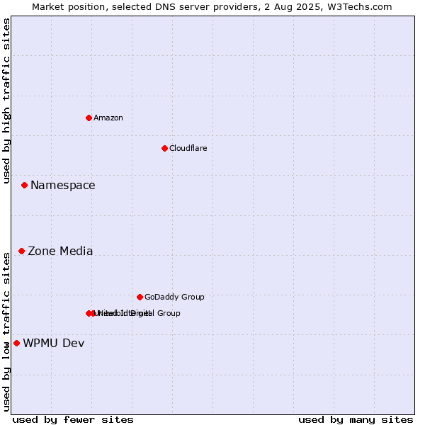 Market position of Namespace vs. Zone Media vs. WPMU Dev